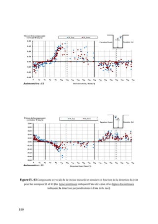 Vitesse de la composante
      verticale W (m/s)                             W_Exp           W_Simu

         0.80


         0.60


         0.40


         0.20


         0.00


        -0.20


        -0.40


        -0.60


   Anémométre : S1                                      Direction Vent / Nord (°)




      Vitesse de la composante                       W_Exp           W_Simu
         verticales W (m/s)

         1.00

         0.80

         0.60

         0.40

         0.20

         0.00

         -0.20

         -0.40

         -0.60

         -0.80

         -1.00


   Anémométre : S3                                   Direction Vent / Nord (°)




Figure IV. 43 Composante verticale de la vitesse mesurée et simulée en fonction de la direction du vent
      pour les soniques S1 et S3 (les lignes continues indiquent l'axe de la rue et les lignes discontinues
                                 indiquent la direction perpendiculaire à l'axe de la rue).




180
 
