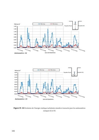 TKE (m/s)²                         TKE_Exp               TKE_Simu

  1.60

  1.40

  1.20

  1.00

  0.80

  0.60

  0.40

  0.20

  0.00




  Anémométre : S2                             Jours de Simulation




                                    TKE_Exp             TKE_Simu
   TKE (m/s)²
  1.80

  1.60

  1.40

  1.20

  1.00

  0.80

  0.60

  0.40

  0.20

  0.00



      Anémométre : S5                    Jours de Simulation




 Figure IV. 44 Evolution de l'énergie cinétique turbulente simulée et mesurée pour les anémomètres
                                         soniques S2 et S5.




182
 