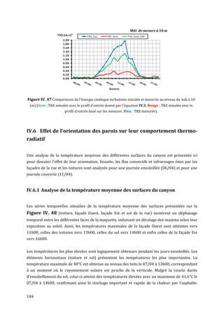Mât de mesure à 10 m
                  TKE (m/s)²         TKE_Exp     TKE_Simu     TKE_Simu_EXP
                     2.00
                     1.80
                     1.60
                     1.40
                     1.20
                     1.00
                     0.80
                     0.60
                     0.40
                     0.20
                     0.00


                                                  Heures


Figure IV. 47 Comparaison de l'énergie cinétique turbulente simulée et mesurée au niveau du mât à 10
 (m) (Vert : TKE simulée avec le profil d'entrée donné par l'équation IV.3. Rouge : TKE simulée avec le
                      profil d'entrée basé sur les mesures. Bleu : TKE mesurée).




IV.6 Effet de l'orientation des parois sur leur comportement thermo-
radiatif


Une analyse de la température moyenne des différentes surfaces du canyon est présentée ici
pour discuter l’effet de leur orientation. Ensuite, les flux convectifs et infrarouges émis par les
façades de la rue et les toitures sont analysés pour une journée ensoleillée (06/04) et pour une
journée couverte (11/04).


IV.6.1 Analyse de la température moyenne des surfaces du canyon


Les séries temporelles simulées de la température moyenne des surfaces présentées sur la
Figure IV. 48 (toiture, façade Ouest, façade Est et sol de la rue) montrent un déphasage
temporel entre les différentes faces de la maquette, induisant un décalage des maxima selon leur
exposition au soleil. Ainsi, les températures maximales de la façade Ouest sont atteintes vers
11h00, celles des toitures vers 13h00, celles du sol vers 14h00 et enfin celles de la façade Est
vers 16h00.


Les températures les plus élevées sont logiquement obtenues pendant les jours ensoleillés. Les
éléments horizontaux (toiture et sol) présentent les températures les plus importantes. La
température maximale de 48°C est obtenue au niveau des toits le 07/04 à 13h00, correspondant
à un moment où le rayonnement solaire est proche de la verticale. Malgré la courte durée
d’ensoleillement du sol, celui-ci atteint des températures élevées avec un maximum de 41,6°C le
07/04 à 14h00, confirmant ainsi le stockage important et rapide de la chaleur par l'asphalte.


184
 