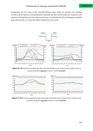 Validation par la campagne expérimentale EM2PAU                                                                                                    Chapitre IV


température de l'air chute, le flux convectif diminue pour toutes les surfaces. Ces résultats
montrent qu’en l’absence d’ensoleillement, l'intensité des flux convectif dans les containers sont
régis par la température de l’air. Notons aussi que, la restitution des flux infrarouges est limitée
pour cette journée, en raison des faibles températures de surface.




 Flux Convectif           Flux_Conv_Toiture                Flux_Conv_F-Ouest                      Flux Convectif           Flux_Conv_Toiture               Flux_Conv_F-Ouest     Temérature de
                                                                                 Température de
    (W/m²)                Flux_Conv_F-Est                  Tair (C°)                l'air (C°)       (W/m²)                                                                        l'air (C°)
                                                                                                                           Flux_Conv_F-Est                 Tair (C°)
        375                                                                                30         375                                                                                  30

        325                                                                                           325
                                                                                            25                                                                                             25
        275                                                                                           275
        225                                                                                 20        225                                                                                  20

        175                                                                                           175
                                                                                            15                                                                                             15
        125                                                                                           125
        75                                                                                  10          75                                                                                 10

        25                                                                                              25
                                                                                            5                                                                                              5
        -25                                                                                            -25
        -75                                                                                 0          -75                                                                                 0



                                               Heures                                                                                          Heures


 Figure IV. 49 Evolution journalière des flux convectifs simulés sur les surfaces des containers pour la
                                             journée du 06/04 (à gauche) et pour le 11/04 (à droite).


Flux GLO_émis                                                                                      Flux GLO_émis
   (W/m²)         GLO_Total_Emis_F-Toiture     GLO_Total_Emis_F-Ouest      GLO_Total_Emis_F-Est       (W/m²)
                                                                                                                   GLO_Total_Emis_F-Toiture     GLO_Total_Emis_F-Ouest    GLO_Total_Emis_F-Est
                                                                                                       600
  600

                                                                                                       500
  500

                                                                                                       400
  400

                                                                                                       300
  300

                                                                                                       200
  200

                                                                                                       100
  100

                                                                                                         0
    0


                                                                                                                                                Heures
                                                  Heures



Figure IV. 50 Evolution journalière du flux infrarouge simulé émis par les surfaces des containers pour
                                        la journée du 06/04 (à gauche) et pour le 11/04 (à droite).




                                                                                                                                                                                  187
 
