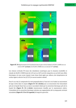 Validation par la campagne expérimentale EM2PAU                                   Chapitre IV




  Figure IV. 51 Représentation de l'écoulement dans le plan vertical médian le 05/04 à 16h00 avec un
               vent de 309° (en haut) et le 05/04 à 18h00 avec un vent de 317° (en bas).


Les vitesses verticales W issues des simulations numériques pour la situation ensoleillée et
chaude du 06/04 à 15h00 (vent de 2,33 m/s au 164°) ont été comparées au cas fictif sans effets
thermiques où nous avons imposé, toute chose étant égale par ailleurs, des températures de
surface égale à celle de l'air (27,2°C) et aucun transfert radiatif.


Pour le cas réel, la composante du vent perpendiculaire à l'axe de la rue traduit un mouvement
de type vortex dans le canyon (Figure IV. 52 à droite) avec un mouvement d’air descendant
près de la façade Ouest face au vent et ascendant réduit par la convection thermique près de la
façade Est (Figure IV. 53 à droite) intensivement chauffée par le rayonnement solaire.
L'annulation de la convection thermique entraine une augmentation de la composante verticale
ascendante (Figure IV. 53 et 53 à gauche) le long de la paroi Est.




                                                                                                  189
 