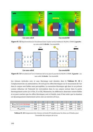 Cas sans soleil                                             Cas ensoleillé

Figure IV. 52 Représentation de l'écoulement dans le plan vertical médian le 06/04 à 15h00. A gauche :
                                 cas sans soleil. A droite : Cas ensoleillé.




                  Cas sans soleil                                             Cas ensoleillé
Figure IV. 53 Circulation de l'air à l'intérieur de la rue pour la journée du 06/04 à 15h00. A gauche : cas
                                    sans soleil. A droite : Cas ensoleillé.


Les vitesses verticales avec et sans thermique sont données dans le Tableau IV. 10 à
l'emplacement des six anémomètres. On voit que les effets thermiques sur le mouvement de l'air
dans le canyon sont faibles mais perceptibles. La convection thermique agit dans le cas présent
comme réducteur de l'intensité de recirculation dans la rue canyon surtout dans la partie
thermiquement active (ici à l'Est, S1 et S4). Néanmoins, les différences observées restent faibles
et on peut conclure que les effets thermiques sont ici limités, mais il faut noter que la situation
est dynamiquement relativement active avec un vent de 2,33 m/s.

                                    S1          S2              S3               S4            S5    S6
        (m/s) avec thermique        0,46       0,19           -0,06             0,25       0,05     -0,12
        (m/s) sans thermique        0,56       0,18           -0,10             0,40       0,04     -0,15
                (m/s)               0,48       0,20           -0,10             0,25       0,09     -0,18


      Tableau IV. 10 Comparaison des vitesses verticales W simulées pour les deux cas d'études, pour
                                     l'ensemble des soniques de la rue.




190
 