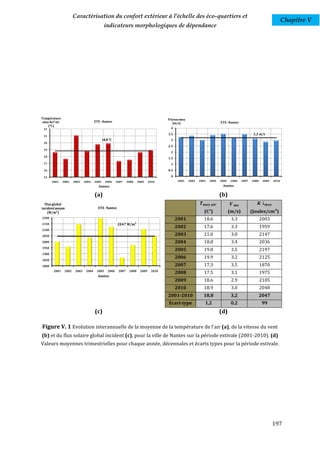 Caractérisation du confort extérieur à l'échelle des éco-quartiers et
                                                                                                                                                                         Chapitre V
                                                indicateurs morphologiques de dépendance




Température                                                                               Vitesse moy
 moy de l'air                           ETE - Nantes                                         (m/s)                           ETE - Nantes
    (°C)
 22                                                                                         4
                                                                                          3.5                                                       3,2 m/s
 21
                                               18,8 °C                                      3
 20
                                                                                          2.5
 19
                                                                                            2
 18
                                                                                          1.5
 17                                                                                         1
 16                                                                                       0.5

 15                                                                                         0
       2001     2002    2003    2004    2005     2006     2007    2008    2009    2010           2001   2002   2003   2004   2005    2006   2007   2008    2009   2010
                                          Années                                                                              Années

                                        (a)                                                                                  (b)
  Flux global
incident moyen                            ETE - Nantes
    (W/m²)                                                                                                        (C°)              (m/s)          (Joules/cm²)
2200                                                                                            2001              18.6               3.3                  2003
2150                                                      2047 W/m²
                                                                                                2002              17.6               3.3                  1959
2100
2050                                                                                            2003              21.0               3.0                  2147
2000                                                                                            2004              18.8               3.4                  2036
1950
                                                                                                2005              19.8               3.5                  2197
1900
                                                                                                2006              19.9               3.2                  2125
1850
1800                                                                                            2007              17.3               3.5                  1870
        2001     2002    2003    2004    2005      2006    2007    2008    2009    2010
                                                                                                2008              17.5               3.1                  1975
                                          Années
                                                                                                2009              18.6               2.9                  2105
                                                                                                2010              18.9               3.0                  2048
                                                                                          2001-2010              18,8                3,2                  2047
                                                                                          Ecart-type              1,2                0,2                   99
                                        (c)                                                                                  (d)

Figure V. 1 Evolution interannuelle de la moyenne de la température de l'air (a), de la vitesse du vent
(b) et du flux solaire global incident (c), pour la ville de Nantes sur la période estivale (2001-2010). (d)
Valeurs moyennes trimestrielles pour chaque année, décennales et écarts types pour la période estivale.




                                                                                                                                                                  197
 