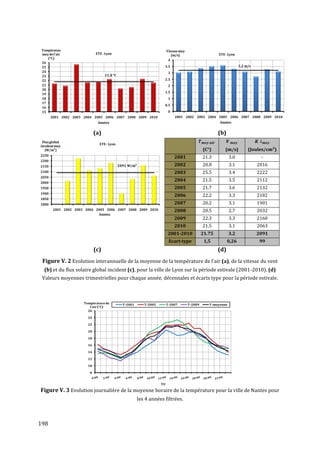 Températue                                                             Vitesse moy
 moy de l'air              ETE - Lyon                                      (m/s)                       ETE - Lyon
    (°C)
                                                                         4
 26
 25                                                                 3.5                                             3,2 m/s
 24                                                                      3
 23                              21,8 °C
 22                                                                 2.5
 21                                                                      2
 20
                                                                    1.5
 19
 18                                                                      1
 17
                                                                    0.5
 16
 15                                                                      0
      2001 2002 2003 2004 2005 2006 2007 2008 2009 2010                      2001 2002 2003 2004 2005 2006 2007 2008 2009 2010
                             Années                                                                    Années


                            (a)                                                                        (b)
 Flux global
                              ETE - Lyon
incident moy
   (W/m²)                                                                                      (C°)        (m/s)         (Joules/cm²)
2250
                                                                             2001              21.3           3.0              -
2200
2150                                       2091 W/m²                         2002              20.8           3.1             2016
2100                                                                         2003              25.5           3.4             2222
2050
2000
                                                                             2004              21.5           3.5             2112
1950                                                                         2005              21.7           3.6             2132
1900
                                                                             2006              22.2           3.3             2182
1850
1800                                                                         2007              20.2           3.1             1901
       2001 2002 2003 2004 2005 2006 2007 2008 2009 2010                     2008              20.5           2.7             2032
                            Années
                                                                             2009              22.3           3.3             2160
                                                                             2010              21.5           3.1             2063
                                                                        2001-2010              21.75          3.2             2091
                                                                         Ecart-type             1,5          0,26              99
                            (c)                                                                        (d)
 Figure V. 2 Evolution interannuelle de la moyenne de la température de l'air (a), de la vitesse du vent
  (b) et du flux solaire global incident (c), pour la ville de Lyon sur la période estivale (2001-2010). (d)
 Valeurs moyennes trimestrielles pour chaque année, décennales et écarts type pour la période estivale.



                     Température de          T-2001       T-2005        T-2007        T-2009      T-moyenne
                        l'air (°C)
                       26

                       24

                       22

                       20

                       18

                       16

                       14

                       12

                       10

                        8


                                                                   TU

Figure V. 3 Evolution journalière de la moyenne horaire de la température pour la ville de Nantes pour
                                                       les 4 années filtrées.



198
 