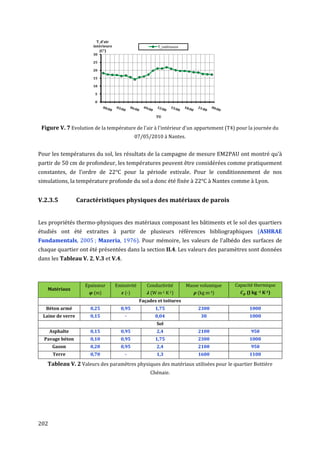 T_d'air
                       intérieure                        T_intérieure
                          (C°)
                       30

                       25

                       20

                       15

                       10

                        5

                        0



                                                        TU


 Figure V. 7 Evolution de la température de l'air à l'intérieur d'un appartement (T4) pour la journée du
                                              07/05/2010 à Nantes.


Pour les températures du sol, les résultats de la campagne de mesure EM2PAU ont montré qu’à
partir de 50 cm de profondeur, les températures peuvent être considérées comme pratiquement
constantes, de l’ordre de 22°C pour la période estivale. Pour le conditionnement de nos
simulations, la température profonde du sol a donc été fixée à 22°C à Nantes comme à Lyon.


V.2.3.5           Caractéristiques physiques des matériaux de parois


Les propriétés thermo-physiques des matériaux composant les bâtiments et le sol des quartiers
étudiés ont été extraites à partir de plusieurs références bibliographiques (ASHRAE
Fundamentals, 2005 ; Mazeria, 1976). Pour mémoire, les valeurs de l'albédo des surfaces de
chaque quartier ont été présentées dans la section II.4. Les valeurs des paramètres sont données
dans les Tableau V. 2, V.3 et V.4.



                    Epaisseur       Emissivité      Conductivité        Masse volumique   Capacité thermique
   Matériaux
                       (m)              (-)           (W m-1 K-1)           (kg m-3)           (J kg -1 K-1)
                                                 Façades et toitures
   Béton armé         0,25            0,95              1,75                 2300               1000
 Laine de verre       0,15              -               0,04                  30                1000
                                                         Sol
      Asphalte        0,15            0,95              2,4                  2100                950
  Pavage béton        0,10            0,95              1,75                 2300               1000
       Gazon          0,20            0,95              2,4                  2100                950
       Terre          0,70              -               1,3                  1600               1100

   Tableau V. 2 Valeurs des paramètres physiques des matériaux utilisées pour le quartier Bottière
                                                      Chénaie.




202
 