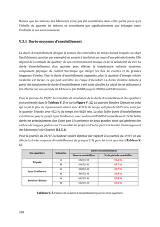 Notons que les toitures des bâtiments n'ont pas été considérées dans cette partie parce qu'à
l'échelle du quartier les toitures ne contribuent pas significativement aux échanges entre
l'individu et son environnement.


V.3.1 Durée moyenne d'ensoleillement


La durée d'ensoleillement désigne la somme des intervalles de temps durant lesquels un objet
fixe (bâtiment, quartier par exemple) est soumis à insolation au cours d'une période donnée. Elle
dépend de la latitude du quartier, de son environnement masque et de la nébulosité du ciel. La
durée d'ensoleillement d'un quartier peut affecter la température radiante moyenne,
composante physique du confort thermique qui intègre les flux de courtes et de grandes
longueurs d'ondes. Plus la durée d'ensoleillement augmente, plus la quantité d'énergie solaire
incidente est élevée, ce qui peut accroître les risque d'inconfort. La durée d'ombre déduite à
partir des simulations de durée d'ensoleillement a été aussi calculée. Le calcul de cet indicateur a
été effectué sur une période de 14 heures (de 05h00 jusqu'à 19h00) soit 840 minutes.


Pour la journée du 19/07, les résultats de simulation de la durée d'ensoleillement des quartiers
sont présentés dans le Tableau V. 5 et sur la Figure V. 12. Le quartier Bottière Chénaie est celui
qui reçoit le plus de rayonnement solaire avec 47,0 % du temps, soit plus de 6h35 min, suivi par
le quartier Tripode avec 45,2 % du temps soit 6h20 min. La plus faible durée d'ensoleillement
est obtenue pour le projet Lyon Confluence, avec seulement 05h00 d'ensoleillement. Cette faible
durée est principalement due d’une part à la présence de deux grandes tours qui génèrent des
ombres de longues portées sur l'ensemble du projet et d’autre part à la densité d’aménagement
des bâtiments (voir Chapitre II.3.5.1).

Pour la journée du 30/07, la hauteur solaire diminue par rapport à la journée du 19/07 ce qui
affecte la durée moyenne d'ensoleillement de presque 2 % pour les trois quartiers (Tableau V.
5).
                                                             Durée d'ensoleillement
        Eco-quartiers         Scénarios
                                             Heures ensoleillées        % de période ensoleillée
                                   A              6h20/14h                       45,2 %
           Tripode
                                   B              6h05/14h                       43,7 %
                                   A              5h00/14h                       35,7 %
       Lyon Confluence
                                   B              4h45/14h                       33,9 %
                                   A              6h35/14h                       47,0 %
       Bottière Chénaie
                                   B              6h20/14h                       45,9 %



              Tableau V. 5 Valeurs de la durée d'ensoleillement pour les trois quartiers.




208
 