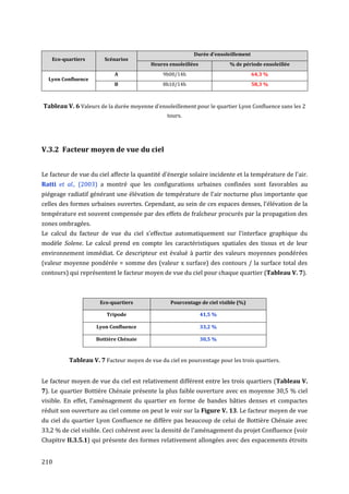 Durée d'ensoleillement
   Eco-quartiers       Scénarios
                                         Heures ensoleillées             % de période ensoleillée
                           A                  9h00/14h                             64,3 %
  Lyon Confluence
                           B                  8h10/14h                             58,3 %



Tableau V. 6 Valeurs de la durée moyenne d'ensoleillement pour le quartier Lyon Confluence sans les 2
                                                tours.




V.3.2 Facteur moyen de vue du ciel


Le facteur de vue du ciel affecte la quantité d'énergie solaire incidente et la température de l'air.
Ratti et al., (2003) a montré que les configurations urbaines confinées sont favorables au
piégeage radiatif générant une élévation de température de l'air nocturne plus importante que
celles des formes urbaines ouvertes. Cependant, au sein de ces espaces denses, l'élévation de la
température est souvent compensée par des effets de fraîcheur procurés par la propagation des
zones ombragées.
Le calcul du facteur de vue du ciel s’effectue automatiquement sur l'interface graphique du
modèle Solene. Le calcul prend en compte les caractéristiques spatiales des tissus et de leur
environnement immédiat. Ce descripteur est évalué à partir des valeurs moyennes pondérées
(valeur moyenne pondérée = somme des (valeur x surface) des contours / la surface total des
contours) qui représentent le facteur moyen de vue du ciel pour chaque quartier (Tableau V. 7).



                      Eco-quartiers              Pourcentage de ciel visible (%)

                        Tripode                                41,5 %

                    Lyon Confluence                            33,2 %

                    Bottière Chénaie                           30,5 %



          Tableau V. 7 Facteur moyen de vue du ciel en pourcentage pour les trois quartiers.


Le facteur moyen de vue du ciel est relativement différent entre les trois quartiers (Tableau V.
7). Le quartier Bottière Chénaie présente la plus faible ouverture avec en moyenne 30,5 % ciel
visible. En effet, l'aménagement du quartier en forme de bandes bâties denses et compactes
réduit son ouverture au ciel comme on peut le voir sur la Figure V. 13. Le facteur moyen de vue
du ciel du quartier Lyon Confluence ne diffère pas beaucoup de celui de Bottière Chénaie avec
33,2 % de ciel visible. Ceci cohérent avec la densité de l'aménagement du projet Confluence (voir
Chapitre II.3.5.1) qui présente des formes relativement allongées avec des espacements étroits


210
 