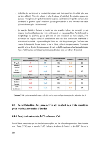 -    L'albédo des surfaces et le confort thermique sont fortement liés. En effet, plus une
        surface réfléchit l'énergie solaire et plus le risque d'inconfort des citadins augmente
        puisque l'énergie solaire globale incidente s'ajoute à celle renvoyée par les surfaces. Sur
        ce critère, le quartier Lyon Confluence qui est globalement le plus réfléchissant serait
        potentiellement plus "inconfortable".


   -    Le quartier Bottière Chénaie présente les plus grandes valeurs de porosité, ce qui
        impacte forcément la vitesse du vent à intérieur de ses espaces publics. Parallèlement, la
        morphologie du quartier, qui se présente en une succession de rues canyon, peut
        accentuer les risques d'effet de canalisation dans les rues influençant fortement la
        sensation d'inconfort. La porosité la plus faible est celle du quartier Lyon Confluence en
        raison de la densité de ces formes et de la faible taille de ces percements. Ce constat
        ajouté à la forte densité de ses masques devrait probablement perturber la circulation de
        l'air à l'intérieur de ses îlots en la diminuant, affectant ainsi les valeurs de confort.



                      Durée            Durée d'ombre     Facteur de vue du
 Scénario A                                                                  Albédo (-)     Porosité (%)
               d'ensoleillement (%)         (%)               ciel (%)
  Tripode               45                   55                41,5             0,42             21
  Bottière
                       47,5                 52,5               30,5             0,38             34
  Chénaie
   Lyon
                       35,7                 64,3               33,2             0,46             17
 Confluence
                      Durée            Durée d'ombre     Facteur de vue du
 Scénario B                                                                  Albédo (-)     Porosité (%)
               d'ensoleillement (%)         (%)               ciel (%)
  Tripode              43,7                 56,3               41,5             0,42             31
  Bottière
                       43,8                 56,2               30,5             0,37             34
  Chénaie
   Lyon
                       34,5                 65,5               33,2             0,46             29
 Confluence



  Tableau V. 10 Synthèse des indicateurs calculés sur les trois configurations pour les scénarios A et B.




V.4    Caractérisation des paramètres de confort des trois quartiers
pour les deux scénarios d'études


V.4.1 Analyse des résultats de l'écoulement d'air


Tout d’abord, rappelons que les simulations couplées ont été effectuées pour deux directions de
vent : Ouest (270°) pour la journée 19/07 (scénario A : climat de Nantes) et Nord (0°) durant la


216
 