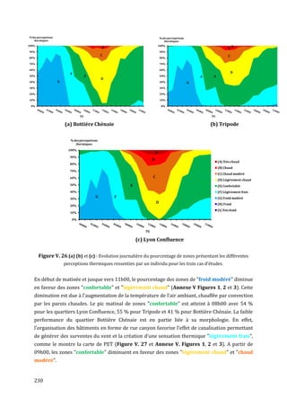% des percepetions                                                            % des percepetions
   thermiques                                                                    thermiques
100%                                                                          100%                                         A
                                                 B                                                                     B
90%                                                                           90%
                                                 C                                                                     C
80%                                                                           80%

70%                                                                           70%

60%                                                                           60%
                            F                                                                                              D
50%                                    E                                      50%                      F    E
                                                 D
40%                  G                                                        40%                  G
30%                                                                           30%

20%                                                                           20%

10%                                                                           10%

 0%                                                                            0%


                                  TU                                                                       TU

                         (a) Bottiére Chènaie                                                              (b) Tripode

                            % des percepetions
                               thermiques
                           100%
                                                                          A
                            90%
                                                                      B
                                                                                                                (A) Très chaud
                            80%
                                                                                                                (B) Chaud
                            70%
                                                                                                                (C) Chaud modéré
                            60%                                       C
                                                                                                                (D) Légèrement chaud
                            50%                          E                                                      (E) Confortable
                            40%                                                                                 (F) Légèrement frais
                            30%
                                            G        F                                                          (G) Froid modéré
                                                                          D                                     (H) Froid
                            20%
                                                                                                                (I) Très froid
                            10%

                             0%


                                                                 TU

                                                             (c) Lyon Confluence


       Figure V. 26 (a) (b) et (c) : Evolution journalière du pourcentage de zones présentant les différentes
                         perceptions thermiques ressenties par un individu pour les trois cas d'études.


   En début de matinée et jusque vers 11h00, le pourcentage des zones de "froid modéré" diminue
   en faveur des zones "confortable" et "légèrement chaud" (Annexe V Figures 1, 2 et 3). Cette
   diminution est due à l'augmentation de la température de l'air ambiant, chauffée par convection
   par les parois chaudes. Le pic matinal de zones "confortable" est atteint à 08h00 avec 54 %
   pour les quartiers Lyon Confluence, 55 % pour Tripode et 41 % pour Bottière Chénaie. La faible
   performance du quartier Bottière Chénaie est en partie liée à sa morphologie. En effet,
   l'organisation des bâtiments en forme de rue canyon favorise l'effet de canalisation permettant
   de générer des surventes du vent et la création d'une sensation thermique "légèrement frais",
   comme le montre la carte de PET (Figure V. 27 et Annexe V. Figures 1, 2 et 3). A partir de
   09h00, les zones "confortable" diminuent en faveur des zones "légèrement chaud" et "chaud
   modéré".


   230
 