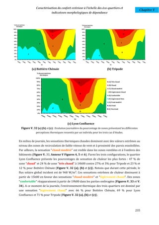 Caractérisation du confort extérieur à l'échelle des éco-quartiers et
                                                                                                                                      Chapitre V
                                                  indicateurs morphologiques de dépendance



 % des percepetions                                                        % des percepetions
    thermiques                                                                thermiques
100%                                                                       100%
                                                                                                                                A
                                                  A
90%                                                                        90%
                                                                                                                                B
80%                                               B                        80%

70%                                                                        70%

60%                                                                        60%
                                                                                                                           C
50%                             E                                          50%                      E
                                                  C
40%                                                                        40%

30%                                                                        30%
                                                                                                                            D
20%                                                                        20%
                      F                     D
                                                                                                F
10%                                                                        10%

 0%                                                                         0%


                                    TU                                                                    TU


                          (a) Bottiére Chènaie                                                          (b) Tripode
                             % des percepetions
                                thermiques
                            100%

                             90%                                                                         (A) Très chaud
                                                                       A
                             80%                                                                         (B) Chaud

                             70%                                                                         (C) Chaud modéré

                             60%                                                                         (D) Légèrement chaud
                                                                       B
                             50%                                                                         (E) Confortable

                             40%                         E                                               (F) Légèrement frais

                             30%                                                                         (G) Froid modéré
                                                                       C                                 (H) Froid
                             20%
                                                  F                                                      (I) Très froid
                             10%
                                                                       D
                              0%


                                                                  TU

                                                             (c) Lyon Confluence
             Figure V. 32 (a) (b) et (c) : Evolution journalière du pourcentage de zones présentant les différentes
                             perceptions thermiques ressentis par un individu pour les trois cas d'études.


         En milieu de journée, les sensations thermiques chaudes dominent avec des valeurs extrêmes au
         niveau des zones de recirculation de faible vitesse de vent et à proximité des parois ensoleillées.
         Par ailleurs, la sensation "chaud modéré" est visible dans les zones ventilées et à l'ombres des
         bâtiments (Figure V. 33, Annexe V Figures 4, 5 et 6). Parmi les trois configurations, le quartier
         Lyon Confluence présente les pourcentages de sensation de chaleur les plus fortes : 47 % de
         zone "chaud" et 24 % de zone "très chaud" à 14h00 contre 27% et 3% pour Tripode et 23 % et
         12 % pour Bottière Chénaie (Figure V. 32 (a), (b) et (c)). Notons que durant cette période, le
         flux solaire global incident est de 968 W/m². Ces sensations extrêmes de chaleur diminuent à
         partir de 15h00 en faveur des sensations "chaud modéré" et "légèrement chaud". Des zones
         "confortable" réapparaissent à partir de 19h00 dans les parties ombragées (Figures V. 33 et V.
         34). A ce moment de la journée, l'environnement thermique des trois quartiers est dominé par
         une sensation "légèrement chaud" avec 66 % pour Bottière Chénaie, 69 % pour Lyon
         Confluence et 71 % pour Tripode (Figure V. 32 (a), (b) et (c)).




                                                                                                                                    235
 