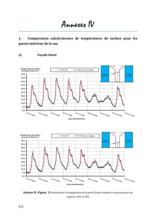 Annexes IV
1.         Comparaison calcul/mesure de températures de surface pour les
parois intérieur de la rue


a)                  Façade Ouest



 Température de surface
                                     T203_EXP             T203_Simu_Couplage
  de la paroi Ouest (C°)
  50.0

  45.0

  40.0

  35.0

  30.0

  25.0

  20.0

  15.0

  10.0

     5.0

     0.0



                                                Jours de Simulation




 Température de surface               T205_EXP             T205_Simu_Couplage
  de la paroi Ouest (C°)

  50.0

  45.0

  40.0

  35.0

  30.0

  25.0

  20.0

  15.0

  10.0

     5.0

     0.0



                                            Jours de Simulation



      Annexe IV. Figure. 1 Evolution de la température de la paroi Ouest simulée et mesurée pour les
                                           capteurs 203 et 205.


272
 