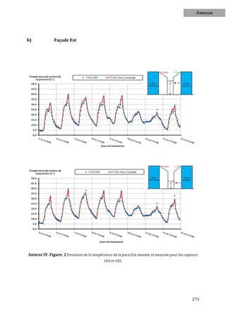 Annexes




b)                  Façade Est




 Température de surface de        T103_EXP            T103_Simu_Couplage
     la paroi Est (C°)
  50.0

  45.0

  40.0

  35.0

  30.0

  25.0

  20.0

  15.0

  10.0

     5.0

     0.0



                                               Jours de Simulation




Température de surface de           T105_EXP            T105_Simu_Couplage
    la paroi Est (C°)
  50.0

  45.0

  40.0

  35.0

  30.0

  25.0

  20.0

  15.0

  10.0

     5.0

     0.0




                                             Jours de Simulation




Annexe IV. Figure. 2 Evolution de la température de la paroi Est simulée et mesurée pour les capteurs
                                                 103 et 105.




                                                                                                 273
 