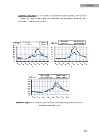 Annexes




   -     Deuxième simulation : on conserve les valeurs initiales de la couche de terre ainsi que
         la capacité de l'asphalte et on fait varier seulement sa conductivité thermique en la
         multipliant et en la divisant par deux;




                   T107_EXP           107_Simu_1.2        Température         T207_EXP            207_Simu_1.2
Température
 du sol (C°)                                               du sol (C°)        207_Simu_2.4        207_Simu_4.8
                   107_Simu_2.4       107_Simu_4.8
45.0                                                      45.0
40.0                                                      40.0
35.0                                                      35.0
30.0                                                      30.0
25.0                                                      25.0
20.0                                                      20.0
15.0                                                      15.0
10.0                                                      10.0
 5.0                                                       5.0
 0.0                                                       0.0


                              TU                                                             TU




                       Température            T317_EXP                   317_Simu_1.2
                        du sol (C°)           317_Simu_2.4               317_Simu_4.8
                       45.0
                       40.0
                       35.0
                       30.0
                       25.0
                       20.0
                       15.0
                       10.0
                        5.0
                        0.0


                                                         TU

       Annexe IV. Figure. 4 Impact du changement de la conductivité thermique de l'asphalte sur la
                                      température de surface du sol.




                                                                                                                 275
 
