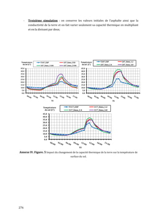 -   Troisième simulation : on conserve les valeurs initiales de l'asphalte ainsi que la
        conductivité de la terre et on fait varier seulement sa capacité thermique en multipliant
        et en la divisant par deux;




 Température      T107_EXP            107_Simu_550     Température         T207_EXP            207_Simu_1.2
  du sol (C°)                                           du sol (C°)        207_Simu_2.4        207_Simu_4.8
                  107_Simu_1100       107_Simu_2100
 45.0                                                  45.0
 40.0                                                  40.0
 35.0                                                  35.0
 30.0                                                  30.0
 25.0                                                  25.0
 20.0                                                  20.0
 15.0                                                  15.0
 10.0                                                  10.0
  5.0                                                   5.0
  0.0                                                   0.0


                             TU                                                           TU


                    Température            T317_EXP                   317_Simu_1.2
                     du sol (C°)           317_Simu_2.4               317_Simu_4.8
                    45.0
                    40.0
                    35.0
                    30.0
                    25.0
                    20.0
                    15.0
                    10.0
                     5.0
                     0.0


                                                      TU

Annexe IV. Figure. 5 Impact du changement de la capacité thermique de la terre sur la température de
                                             surface du sol.




276
 