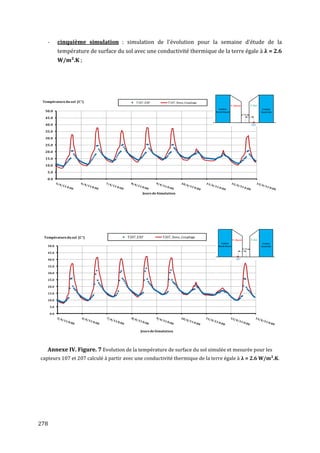 -         cinquième simulation : simulation de l'évolution pour la semaine d'étude de la
             température de surface du sol avec une conductivité thermique de la terre égale à     = 2.6
             W/m².K ;




 Température du sol (C°)                    T107_EXP          T107_Simu_Couplage


  50.0

  45.0

  40.0

  35.0

  30.0

  25.0

  20.0

  15.0

  10.0

   5.0

   0.0



                                               Jours de Simulation




 Température du sol (C°)                T207_EXP          T207_Simu_Couplage

   50.0

   45.0

   40.0

   35.0

   30.0

   25.0

   20.0

   15.0

   10.0

       5.0

       0.0




                                              Jours de Simulation




   Annexe IV. Figure. 7 Evolution de la température de surface du sol simulée et mesurée pour les
capteurs 107 et 207 calculé à partir avec une conductivité thermique de la terre égale à   = 2.6 W/m².K.




278
 