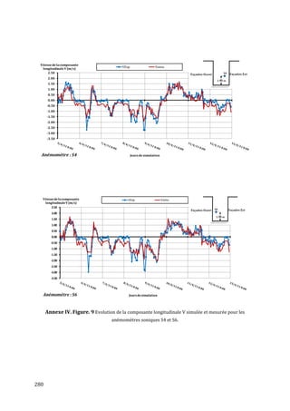 Vitesse de la composante
                                         VExp                   Vsimu
  longitudinale V (m/s)
      2.50
       2.00
       1.50
       1.00
       0.50
       0.00
      -0.50
      -1.00
      -1.50
      -2.00
      -2.50
      -3.00
      -3.50




  Anémométre : S4                               Jours de simulation




  Vitesse de la composante                  VExp                      Vsimu
   longitudinale V (m/s)
        2.50
         2.00
         1.50
         1.00
         0.50
         0.00
        -0.50
        -1.00
        -1.50
        -2.00
        -2.50
        -3.00
        -3.50




  Anémométre : S6                           Jours de simulation




      Annexe IV. Figure. 9 Evolution de la composante longitudinale V simulée et mesurée pour les
                                    anémomètres soniques S4 et S6.




280
 