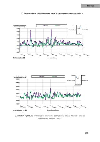 Annexes


               b) Comparaison calcul/mesure pour la composante transversale U




Vitesse de la composante                     Uexp                   Usimu
  transversale U (m/s)
       0.50


      0.40


      0.30


      0.20


      0.10


      0.00


     -0.10


     -0.20




Anémométre : S1                               Jours de simulation




Vitesse de la composante              Uexp                   Usimu
  transversale U (m/s)
     0.50

     0.40

     0.30

     0.20

     0.10

     0.00

     -0.10

     -0.20




Anémométre : S3                                 Jours de simulation



    Annexe IV. Figure. 10 Evolution de la composante transversale U simulée et mesurée pour les
                                  anémomètres soniques S1 et S3.




                                                                                                  281
 
