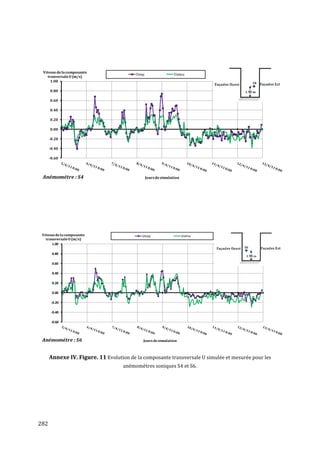 Vitesse de la composante
                                         Uexp                   Usimu
    tranversale U (m/s)
     1.00

      0.80

      0.60

      0.40

      0.20

      0.00

      -0.20

      -0.40

      -0.60




 Anémométre : S4                                Jours de simulation




 Vitesse de la composante                   Uexp                      Usimu
   transversale U (m/s)
       1.00

       0.80

       0.60

       0.40

       0.20

       0.00

       -0.20

       -0.40

       -0.60




 Anémométre : S6                            Jours de simulation



      Annexe IV. Figure. 11 Evolution de la composante transversale U simulée et mesurée pour les
                                    anémomètres soniques S4 et S6.




282
 