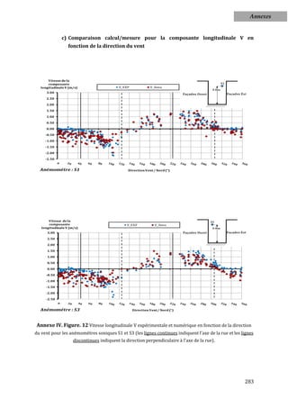Annexes


              c) Comparaison calcul/mesure pour la composante longitudinale V en
                  fonction de la direction du vent




      Vitesse de la
      composante
  longitudinale V (m/s)                    V_EXP             V_Simu
     3.00
     2.50
     2.00
     1.50
     1.00
     0.50
     0.00
     -0.50
     -1.00
     -1.50
     -2.00
     -2.50


  Anémométre : S1                               Direction Vent / Nord (°)




       Vitesse de la
       composante                               V_EXP           V_Simu
   longitudinale V (m/s)
      3.00
      2.50
      2.00
      1.50
      1.00
      0.50
      0.00
     -0.50
     -1.00
     -1.50
     -2.00
     -2.50


  Anémométre : S3                                  Direction Vent / Nord (°)




Annexe IV. Figure. 12 Vitesse longitudinale V expérimentale et numérique en fonction de la direction
du vent pour les anémomètres soniques S1 et S3 (les lignes continues indiquent l'axe de la rue et les lignes
                     discontinues indiquent la direction perpendiculaire à l'axe de la rue).




                                                                                                       283
 