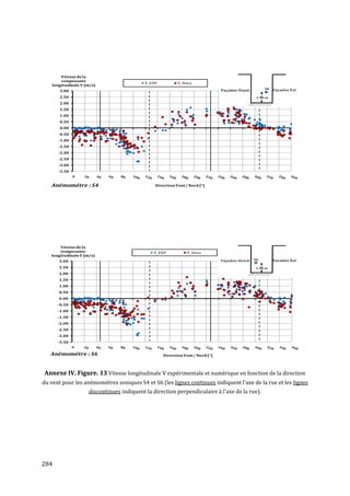 Vitesse de la
        composante
                                            V_EXP          V_Simu
    longitudinale V (m/s)
       3.00
       2.50
       2.00
       1.50
       1.00
       0.50
       0.00
       -0.50
       -1.00
       -1.50
       -2.00
       -2.50
       -3.00
       -3.50


   Anémométre : S4                              Direction Vent / Nord (°)




       Vitesse de la
       composante                              V_EXP            V_Simu
   longitudinale V (m/s)
       3.00
       2.50
       2.00
       1.50
       1.00
       0.50
       0.00
      -0.50
      -1.00
      -1.50
      -2.00
      -2.50
      -3.00
      -3.50


   Anémométre : S6                                  Direction Vent / Nord (°)




Annexe IV. Figure. 13 Vitesse longitudinale V expérimentale et numérique en fonction de la direction
du vent pour les anémomètres soniques S4 et S6 (les lignes continues indiquent l'axe de la rue et les lignes
                     discontinues indiquent la direction perpendiculaire à l'axe de la rue).




284
 