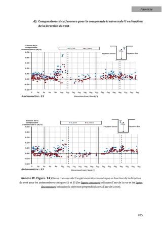 Annexes


             d) Comparaison calcul/mesure pour la composante transversale U en fonction
                  de la direction du vent




     Vitesse de la
     composante
                                             U_EXP          U_Simu
 transversale U (m/s)
     0.50


     0.40


     0.30


     0.20


     0.10


     0.00


    -0.10


    -0.20


 Anémométre : S1                                 Direction Vent / Nord (°)




      Vitesse de la
      composante                              U_EXP           U_Simu
  transversale U (m/s)
     0.50


     0.40


     0.30


     0.20


     0.10


     0.00


    -0.10


    -0.20


 Anémométre : S3                              Direction Vent / Nord (°)



 Annexe IV. Figure. 14 Vitesse transversale U expérimentale et numérique en fonction de la direction
du vent pour les anémomètres soniques S1 et S3 (les lignes continues indiquent l'axe de la rue et les lignes
                    discontinues indiquent la direction perpendiculaire à l'axe de la rue).




                                                                                                       285
 