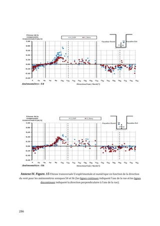Vitesse de la
       composante                              U_EXP          U_Simu
   transversale U (m/s)
      1.00

      0.80

      0.60

      0.40

      0.20

      0.00

      -0.20

      -0.40

      -0.60


  Anémométre : S4                                      Direction Vent / Nord (°)




      Vitesse de la
      composante                               U_EXP             U_Simu
  transversale U (m/s)
      1.00

      0.80

      0.60

      0.40

      0.20

      0.00

      -0.20

      -0.40

      -0.60


  Anémométre : S6                                      Direction Vent / Nord (°)




 Annexe IV. Figure. 15 Vitesse transversale U expérimentale et numérique en fonction de la direction
du vent pour les anémomètres soniques S4 et S6 (les lignes continues indiquent l'axe de la rue et les lignes
                     discontinues indiquent la direction perpendiculaire à l'axe de la rue).




286
 