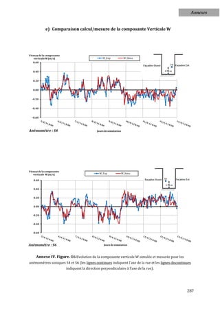 Annexes


             e) Comparaison calcul/mesure de la composante Verticale W




Vitesse de la composante
    verticale W (m/s)                              W_Exp              W_Simu
   0.60


   0.40


   0.20


   0.00


  -0.20


  -0.40


  -0.60




Anémométre : S4                                Jours de simulation




Vitesse de la composante
   verticale W (m/s)                            W_Exp                W_Simu

   0.60


   0.40


   0.20


   0.00


   -0.20


   -0.40


   -0.60



Anémométre : S6                                     Jours de simulation



     Annexe IV. Figure. 16 Evolution de la composante verticale W simulée et mesurée pour les
anémomètres soniques S4 et S6 (les lignes continues indiquent l'axe de la rue et les lignes discontinues
                           indiquent la direction perpendiculaire à l'axe de la rue).




                                                                                                     287
 