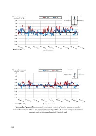 Vitesse de la composante
    verticale W (m/s)                                W_Simu             W_Exp

      0.40

      0.30

      0.20

      0.10

      0.00

    -0.10

    -0.20

    -0.30

    -0.40



  Anémométre : S2                                Jours de simulation




Vitesse de la composante
                                                    W_Exp               W_Simu
   Verticale W (m/s)
    0.40

      0.30

      0.20

      0.10

      0.00

    -0.10

    -0.20

    -0.30

    -0.40




 Anémométre : S5                                  Jours de simulation

       Annexe IV. Figure. 17 Evolution de la composante verticale W simulée et mesurée pour les
 anémomètres soniques S2 et S5 (les lignes continues indiquent l'axe de la rue et les lignes discontinues
                            indiquent la direction perpendiculaire à l'axe de la rue).




288
 
