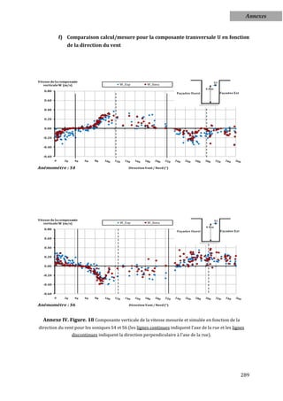 Annexes


            f) Comparaison calcul/mesure pour la composante transversale U en fonction
                 de la direction du vent




Vitesse de la composante
   verticale W (m/s)                        W_Exp           W_Simu

   0.80


   0.60


   0.40


   0.20


   0.00


   -0.20


   -0.40


   -0.60


Anémométre : S4                                  Direction Vent / Nord (°)




Vitesse de la composante
   verticale W (m/s)                        W_Exp           W_Simu

   0.80


   0.60


   0.40


   0.20


   0.00


   -0.20


   -0.40


   -0.60


Anémométre : S6                                  Direction Vent / Nord (°)




   Annexe IV. Figure. 18 Composante verticale de la vitesse mesurée et simulée en fonction de la
direction du vent pour les soniques S4 et S6 (les lignes continues indiquent l'axe de la rue et les lignes
                    discontinues indiquent la direction perpendiculaire à l'axe de la rue).




                                                                                                        289
 