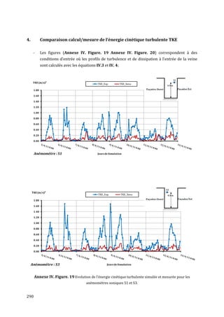 4.           Comparaison calcul/mesure de l’énergie cinétique turbulente TKE

      -      Les figures (Annexe IV. Figure. 19 Annexe IV. Figure. 20) correspondent à des
             conditions d'entrée où les profils de turbulence et de dissipation à l'entrée de la veine
             sont calculés avec les équations IV.3 et IV. 4;



      TKE (m/s)²                               TKE_Exp          TKE_Simu

      1.80

      1.60

      1.40

      1.20

      1.00

      0.80

      0.60

      0.40

      0.20

      0.00



      Anémométre : S1                          Jours de Simulation




     TKE (m/s)²
                                               TKE_Exp           TKE_Simu

      1.80

      1.60

      1.40

      1.20

      1.00

      0.80

      0.60

      0.40

      0.20

      0.00




     Anémométre : S3                                  Jours de Simulation



      Annexe IV. Figure. 19 Evolution de l'énergie cinétique turbulente simulée et mesurée pour les
                                        anémomètres soniques S1 et S3.


290
 