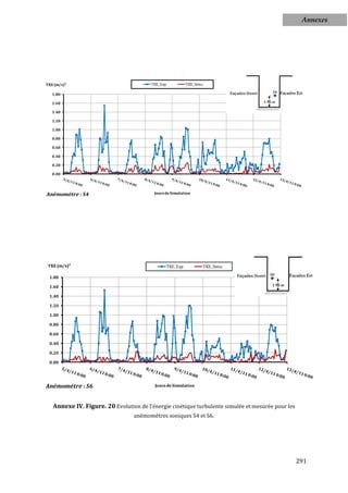 Annexes




TKE (m/s)²                              TKE_Exp          TKE_Simu

   1.80

   1.60

   1.40

   1.20

   1.00

   0.80

   0.60

   0.40

   0.20

   0.00




Anémométre : S4                          Jours de Simulation




TKE (m/s)²                                     TKE_Exp              TKE_Simu

 1.80

 1.60

 1.40

 1.20

 1.00

 0.80

 0.60

 0.40

 0.20

 0.00




Anémométre : S6                           Jours de Simulation



   Annexe IV. Figure. 20 Evolution de l'énergie cinétique turbulente simulée et mesurée pour les
                                  anémomètres soniques S4 et S6.




                                                                                                   291
 