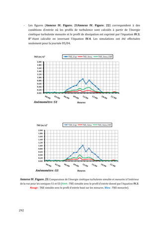 -   Les figures (Annexe IV. Figure. 21Annexe IV. Figure. 22) correspondent à des
       conditions d'entrée où les profils de turbulence sont calculés à partir de l'énergie
       cinétique turbulente mesurée et le profil de dissipation est exprimé par l'équation IV.3,
           étant calculée en inversant l'équation IV.4. Les simulations ont été effectuées
       seulement pour la journée 05/04.



            TKE (m/s)²                     TKE_Exp       TKE_Simu     TKE_Simu_EXP

               2.00
               1.80
               1.60
               1.40
               1.20
               1.00
               0.80
               0.60
               0.40
               0.20
               0.00



            Anémométre : S1                          Heures




              TKE (m/s)²                   TKE_Exp      TKE_Simu     TKE_Simu_EXP

                2.00
                1.80
                1.60
                1.40
                1.20
                1.00
                0.80
                0.60
                0.40
                0.20
                0.00



             Anémométre : S3                         Heures


Annexe IV. Figure. 21 Comparaison de l'énergie cinétique turbulente simulée et mesurée à l'intérieur
de la rue pour les soniques S1 et S3 (Vert : TKE simulée avec le profil d'entrée donné par l'équation IV.3.
         Rouge : TKE simulée avec le profil d'entrée basé sur les mesures. Bleu : TKE mesurée).




292
 