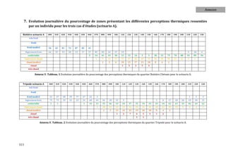 Annexes


  7. Evolution journalière du pourcentage de zones présentant les différentes perceptions thermiques ressenties
         par un individu pour les trois cas d'études (scénario A).

  Bottière scénario A         00H    01H   02H   03H   04H   05H   06H   07H   08H   09H   10H   11H   12H   13H   14H   15H   16H   17H   18H   19H   20H   21H   22H   23H
          très froid

            froid

        froid modéré          56     65    81    72    87    83    41
      légèrement frais        44     35    19    28    13    17    57    85    49    42    37    19                                                          4     10    6
        confortable                                                2     14    41    43    30    33    33    24    5     5     38    52    79    78    88    91    89    94
      légèrement chaud                                                   1     9     12    27    37    47    56    69    73    54    44    20    22    12    5     1
       chaud modéré                                                            1     3     6     10    15    17    21    18    8     4     1
           chaud                                                                                 1     5     3     5     4
         très chaud

                Annexe V. Tableau. 1 Evolution journalière du pourcentage des perceptions thermiques du quartier Bottière Chénaie pour le scénario A.


  Tripode scénario A           00H   01H   02H   03H   04H   05H   06H   07H   08H   09H   10H   11H   12H   13H   14H   15H   16H   17H   18H   19H   20H   21H   22H    23H
          très froid

            froid

        froid modéré           23     27    68    59    77    67    22    3                                                                                   1     2      4
      légèrement frais         75     72    32    41    23    32    68    65    26    28    32    5                             3     8     17    18    26    29    30    32
        confortable             2     1                       1     10    31    55    46    33    54    37    35    34    35    43    44    62    63    65    66    64    62
      légèrement chaud                                                    1     18    21    22    23    34    39    41    45    45    42    19    19    9     4     4      2
       chaud modéré                                                             1     5     12    16    22    19    20    18    8     4     2
           chaud                                                                            1     2     7     6     5     2     1     2
         très chaud                                                                                           1     1

                       Annexe V. Tableau. 2 Evolution journalière du pourcentage des perceptions thermiques du quartier Tripode pour le scénario A.




313
 