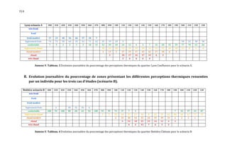 314



      Lyon scénario A      00H   01H   02H   03H   04H   05H   06H   07H   08H   09H   10H   11H   12H   13H   14H   15H   16H   17H   18H   19H   20H   21H   22H    23H
         très froid

            froid

        froid modéré       17    23    48    34    66    57    18     7
      légèrement frais     76    72    50    64    33    41    71    62    25    19    29     5                                                     10    22    30    30
        confortable         7     5     2     2     1     2    10    31    52    39    49     24    13    6     5     7     16    28    55    59    77    70    63    64
      légèrement chaud                                                     20    29    20     32    29    35    28    34    53    52    39    38    13    8     6      6
       chaud modéré                                                         3    11     2     27    35    37    43    42    27    18    6     3
           chaud                                                                  2           10    17    16    17    13    4     3
         très chaud                                                                           2     6     6     6     4


                Annexe V. Tableau. 3 Evolution journalière du pourcentage des perceptions thermiques du quartier Lyon Confluence pour le scénario A.



  8. Evolution journalière du pourcentage de zones présentant les différentes perceptions thermiques ressenties
         par un individu pour les trois cas d'études (scénario B).

  Bottière scénario B     00H    01H   02H   03H   04H   05H   06H   07H   08H   09H   10H   11H   12H   13H   14H   15H   16H   17H   18H   19H   20H   21H   22H   23H
          très froid

            froid

        froid modéré

      légèrement frais           6           20    32    36    6
         confortable      100    94    100   80    68    64    94    100   95    95    73    37    7     1                                   7     32    37    22    87
      légèrement chaud                                                     5     5     25    44    37    27    10    8     25    37    61    86    66    61    77    13
       chaud modéré                                                                    2     16    40    44    55    64    55    49    33    6     2     2     1
           chaud                                                                             3     14    18    23    21    14    11    4     1
         très chaud                                                                                4     2     12    7     6     3     2


                Annexe V. Tableau. 4 Evolution journalière du pourcentage des perceptions thermiques du quartier Bottière Chénaie pour le scénario B.
 