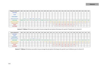 Annexes



  Tripode scénario B         00H    01H   02H   03H   04H   05H   06H   07H   08H   09H   10H   11H   12H   13H   14H   15H   16H   17H   18H     19H   20H   21H   22H   23H
          très froid

            froid

        froid modéré

      légèrement frais              19    5     28    38    32    29          2     1
         confortable         100    81    95    72    62    68    71    100   94    95    69    17    14    2     2     1                 2       16    57    62    57    83
      légèrement chaud                                                              4     30    63    30    40    41    44    48    53    63      71    40    37    42    17
       chaud modéré                                                                       1     19    44    30    27    28    30    29    27      13    3     1     1
           chaud                                                                                1     11    25    27    23    18    15    8       1
         très chaud                                                                                   1     3     3     5     2     3     1


                       Annexe V. Tableau. 5 Evolution journalière du pourcentage des perceptions thermiques du quartier Tripode pour le scénario B.

      Lyon scénario B         00H   01H   02H   03H   04H   05H   06H   07H   08H   09H   10H   11H   12H   13H   14H   15H   16H   17H   18H     19H   20H   21H   22H   23H
         très froid
            froid
        froid modéré
      légèrement frais               1           2    10     7     2
        confortable          100    99    100   98    90    93    98    99    89    82    31     6                                                 6    21    30    24    75
      légèrement chaud                                                   1    11    17    61    31    19    11    11    12    15    17    28      69    74    68    74    24
       chaud modéré                                                                  1     8    49    41    28    18    25    39    42    53      23     5     2     2     1
           chaud                                                                                11    31    44    47    44    34    33    18       1
         très chaud                                                                              1     9     7    24    19    12     8        1


                Annexe V. Tableau. 6 Evolution journalière du pourcentage des perceptions thermiques du quartier Lyon Confluence pour le scénario B.




315
 