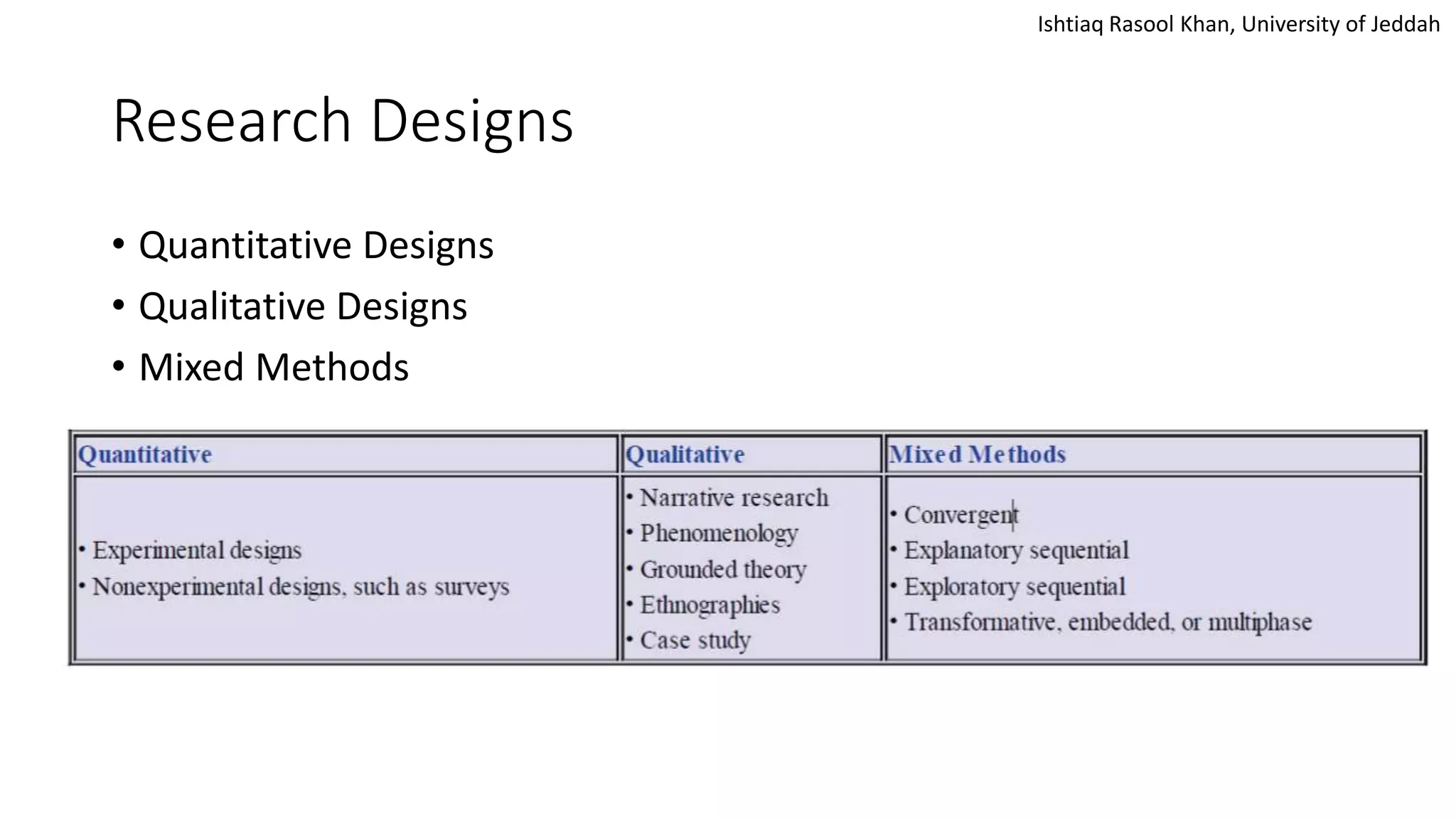 Ishtiaq Rasool Khan, University of Jeddah
Research Designs
• Quantitative Designs
• Qualitative Designs
• Mixed Methods
 