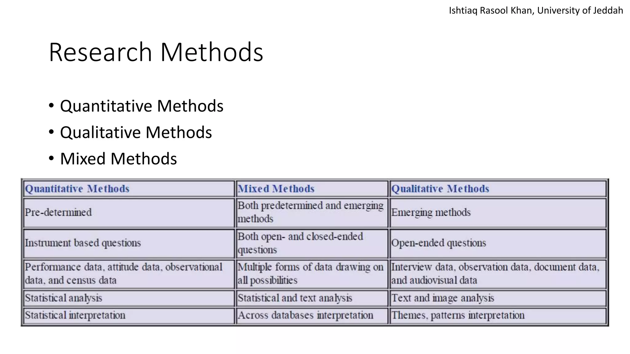 Ishtiaq Rasool Khan, University of Jeddah
Research Methods
• Quantitative Methods
• Qualitative Methods
• Mixed Methods
 
