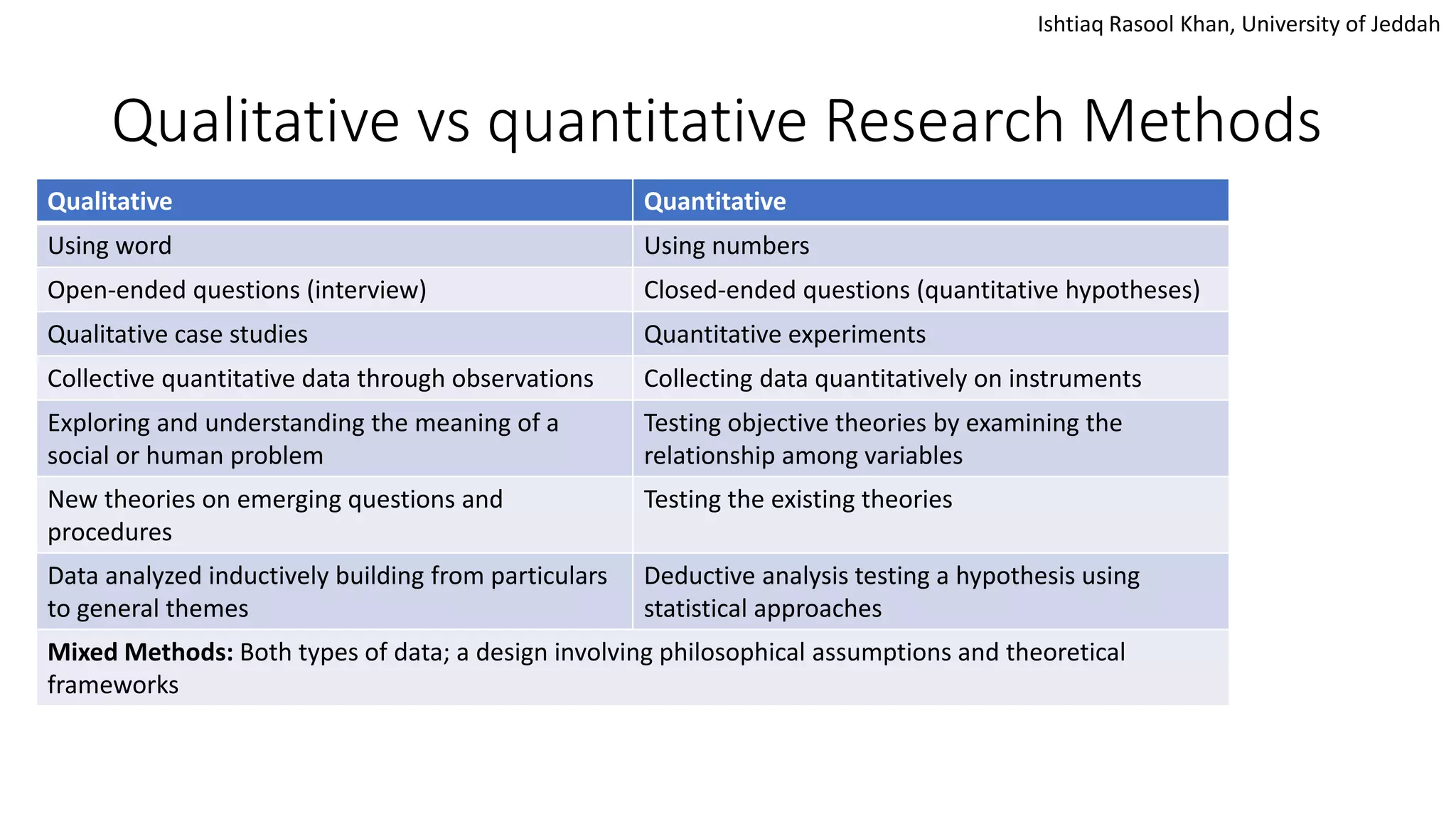 Ishtiaq Rasool Khan, University of Jeddah
Qualitative vs quantitative Research Methods
Qualitative Quantitative
Using word Using numbers
Open-ended questions (interview) Closed-ended questions (quantitative hypotheses)
Qualitative case studies Quantitative experiments
Collective quantitative data through observations Collecting data quantitatively on instruments
Exploring and understanding the meaning of a
social or human problem
Testing objective theories by examining the
relationship among variables
New theories on emerging questions and
procedures
Testing the existing theories
Data analyzed inductively building from particulars
to general themes
Deductive analysis testing a hypothesis using
statistical approaches
Mixed Methods: Both types of data; a design involving philosophical assumptions and theoretical
frameworks
 