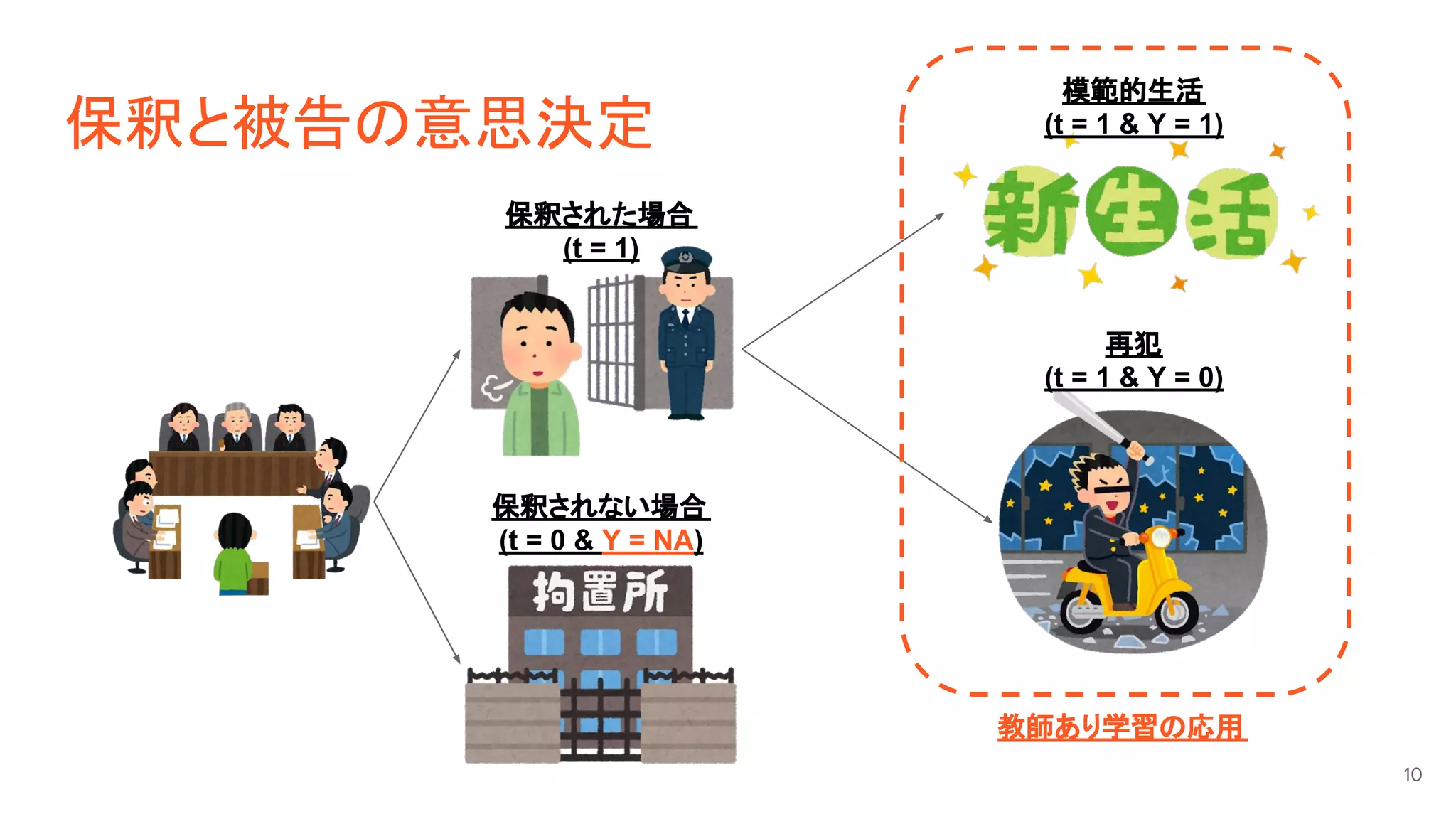 保釈と被告の意思決定
保釈されない場合
(t = 0 & Y = NA)
保釈された場合
(t = 1)
再犯
(t = 1 & Y = 0)
模範的生活
(t = 1 & Y = 1)
10
教師あり学習の応用
 