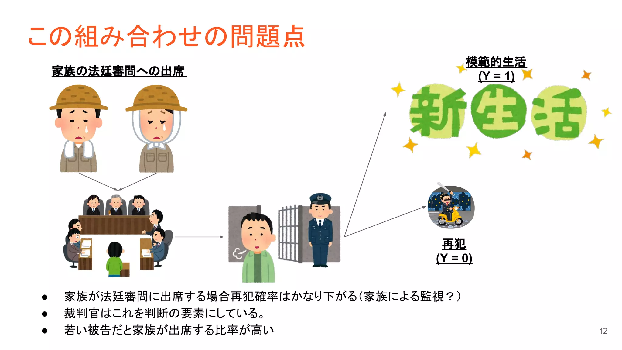 この組み合わせの問題点
12
家族の法廷審問への出席
再犯
(Y = 0)
模範的生活
(Y = 1)
● 家族が法廷審問に出席する場合再犯確率はかなり下がる（家族による監視？）
● 裁判官はこれを判断の要素にしている。
● 若い被告だと家族が出席する比率が高い
 