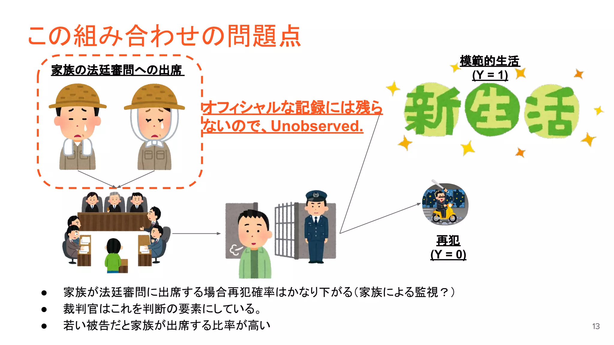 この組み合わせの問題点
13
家族の法廷審問への出席
再犯
(Y = 0)
模範的生活
(Y = 1)
● 家族が法廷審問に出席する場合再犯確率はかなり下がる（家族による監視？）
● 裁判官はこれを判断の要素にしている。
● 若い被告だと家族が出席する比率が高い
オフィシャルな記録には残ら
ないので、Unobserved.
 