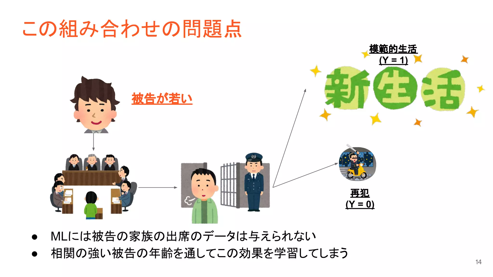 この組み合わせの問題点
14
再犯
(Y = 0)
模範的生活
(Y = 1)
● MLには被告の家族の出席のデータは与えられない
● 相関の強い被告の年齢を通してこの効果を学習してしまう
被告が若い
 