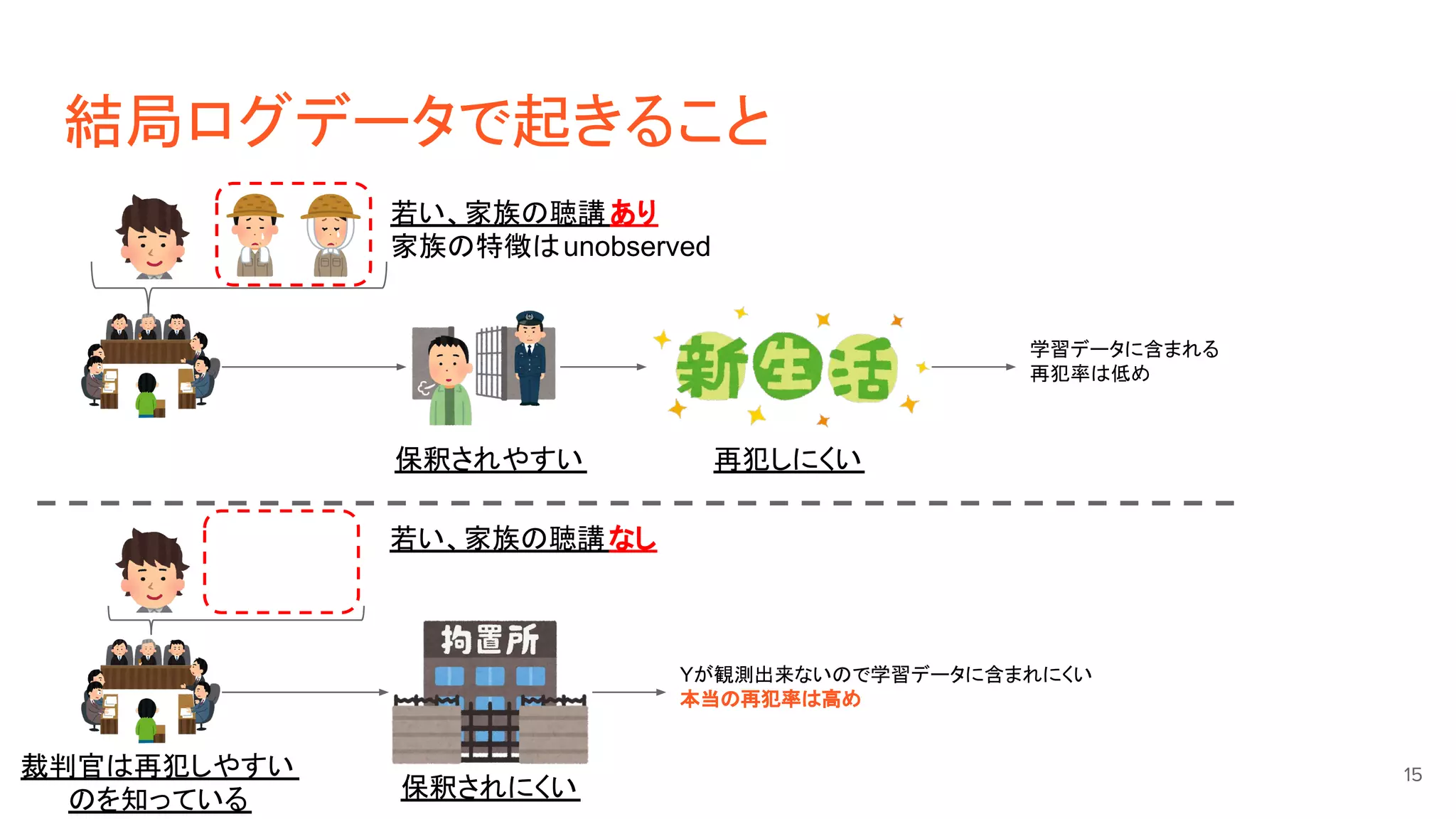 結局ログデータで起きること
15
若い、家族の聴講あり
家族の特徴はunobserved
保釈されやすい 再犯しにくい
保釈されにくい
裁判官は再犯しやすい
のを知っている
Yが観測出来ないので学習データに含まれにくい
本当の再犯率は高め
学習データに含まれる
再犯率は低め
若い、家族の聴講なし
 