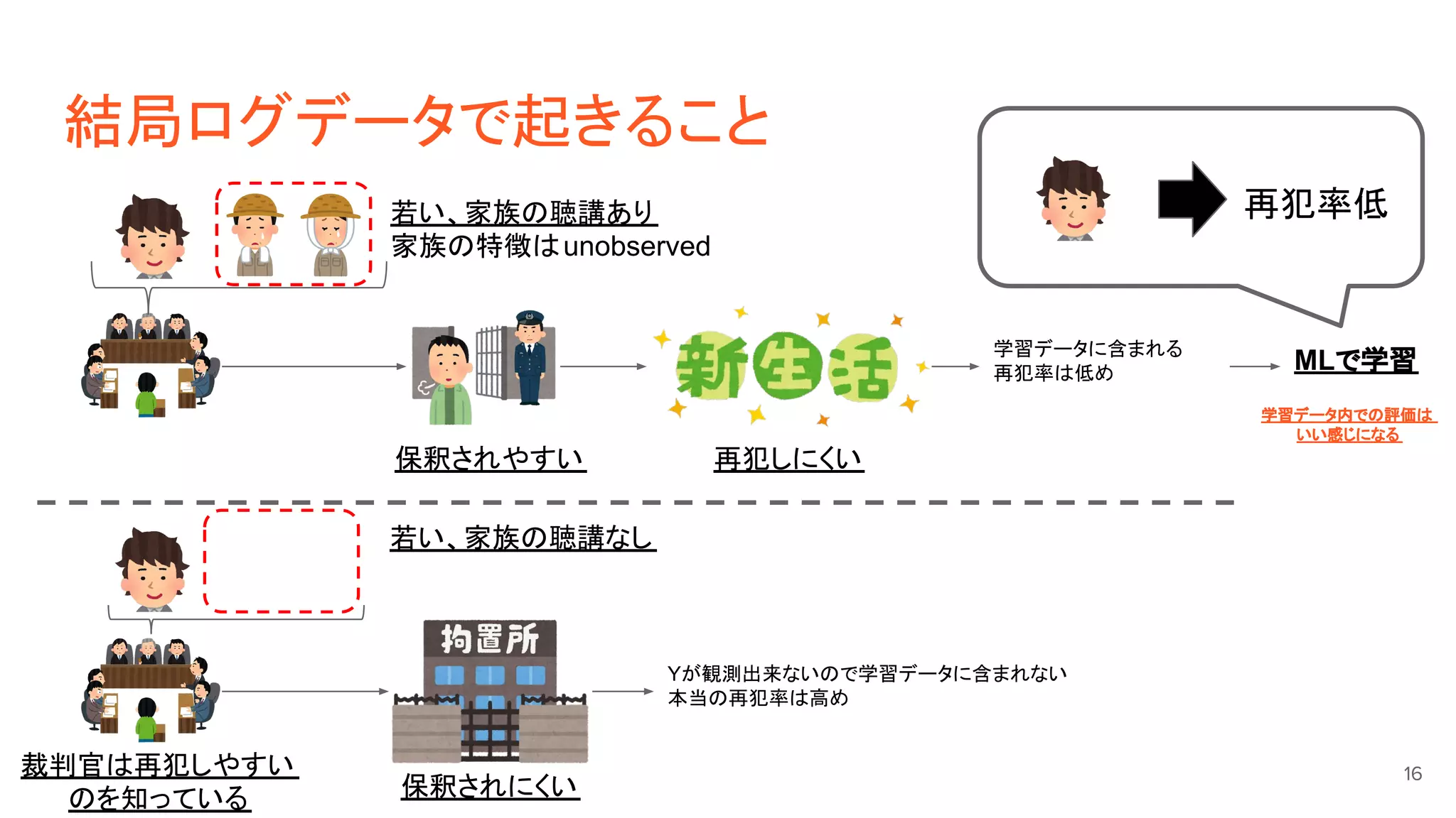 結局ログデータで起きること
16
若い、家族の聴講あり
家族の特徴はunobserved
若い、家族の聴講なし
保釈されやすい 再犯しにくい
保釈されにくい
裁判官は再犯しやすい
のを知っている
Yが観測出来ないので学習データに含まれない
本当の再犯率は高め
学習データに含まれる
再犯率は低め
MLで学習
再犯率低
学習データ内での評価は
いい感じになる
 