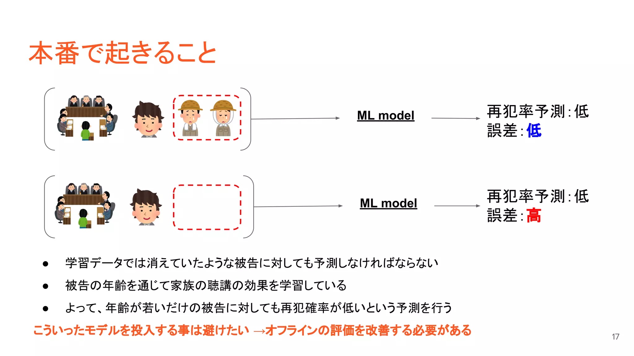 本番で起きること
17
ML model 再犯率予測：低
誤差：高
● 学習データでは消えていたような被告に対しても予測しなければならない
● 被告の年齢を通じて家族の聴講の効果を学習している
● よって、年齢が若いだけの被告に対しても再犯確率が低いという予測を行う
こういったモデルを投入する事は避けたい →オフラインの評価を改善する必要がある
ML model 再犯率予測：低
誤差：低
 