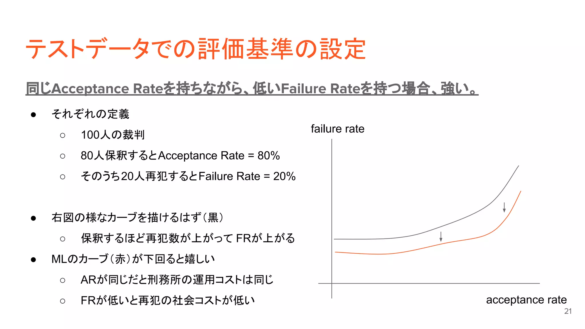 テストデータでの評価基準の設定
同じAcceptance Rateを持ちながら、低いFailure Rateを持つ場合、強い。
21
● それぞれの定義
○ 100人の裁判
○ 80人保釈するとAcceptance Rate = 80%
○ そのうち20人再犯するとFailure Rate = 20%
● 右図の様なカーブを描けるはず（黒）
○ 保釈するほど再犯数が上がって FRが上がる
● MLのカーブ（赤）が下回ると嬉しい
○ ARが同じだと刑務所の運用コストは同じ
○ FRが低いと再犯の社会コストが低い acceptance rate
failure rate
 