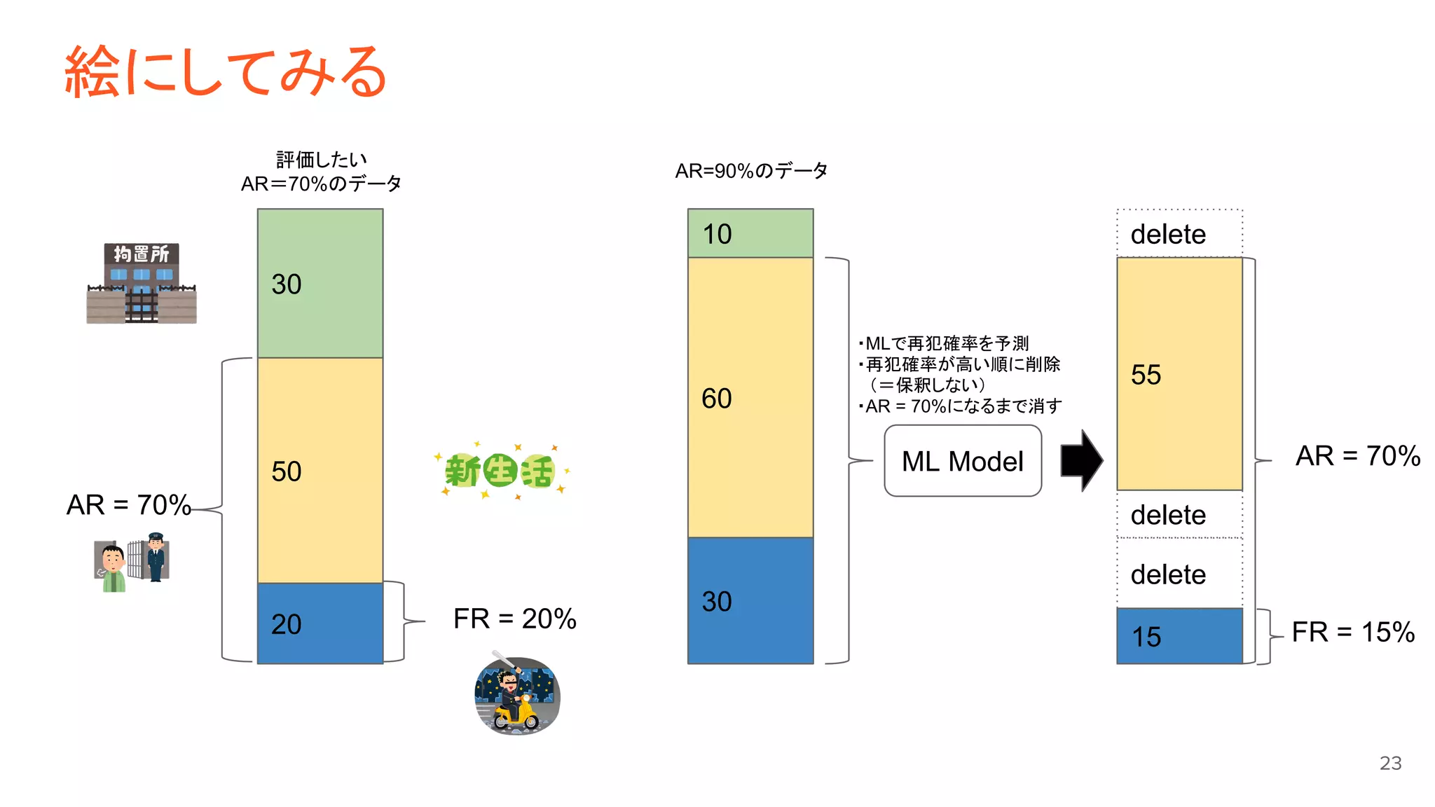 絵にしてみる
23
30
50
20
AR = 70%
FR = 20%
評価したい
AR＝70%のデータ
10
60
30
AR=90%のデータ
ML Model
55
15
delete
delete
delete
FR = 15%
AR = 70%
・MLで再犯確率を予測
・再犯確率が高い順に削除
　（＝保釈しない）
・AR = 70%になるまで消す
 