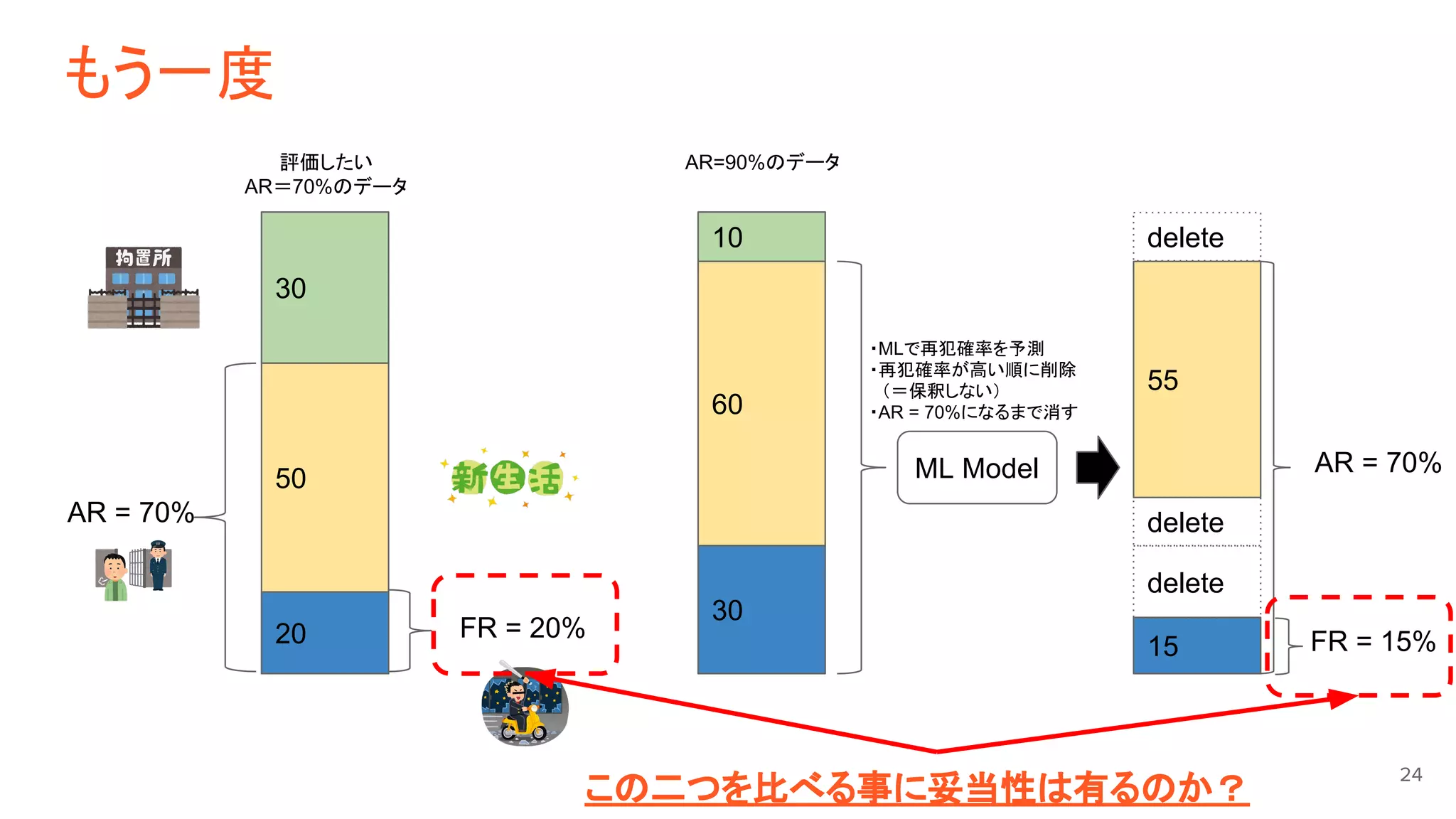 もう一度
24
30
50
20
AR = 70%
FR = 20%
評価したい
AR＝70%のデータ
10
60
30
AR=90%のデータ
ML Model
55
15
delete
delete
delete
FR = 15%
AR = 70%
・MLで再犯確率を予測
・再犯確率が高い順に削除
　（＝保釈しない）
・AR = 70%になるまで消す
この二つを比べる事に妥当性は有るのか？
 