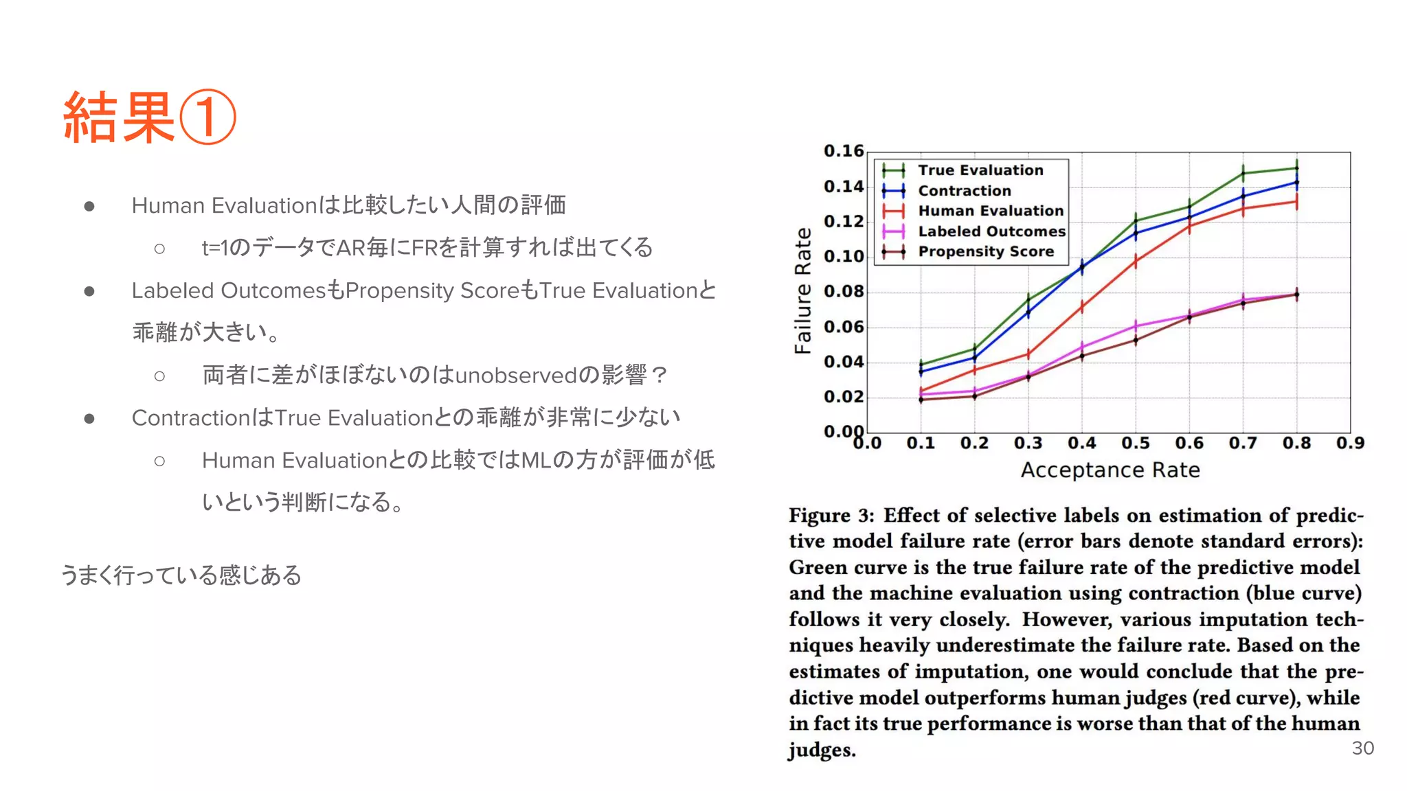 結果①
● Human Evaluationは比較したい人間の評価
○ t=1のデータでAR毎にFRを計算すれば出てくる
● Labeled OutcomesもPropensity ScoreもTrue Evaluationと
乖離が大きい。
○ 両者に差がほぼないのはunobservedの影響？
● ContractionはTrue Evaluationとの乖離が非常に少ない
○ Human Evaluationとの比較ではMLの方が評価が低
いという判断になる。
うまく行っている感じある
30
 