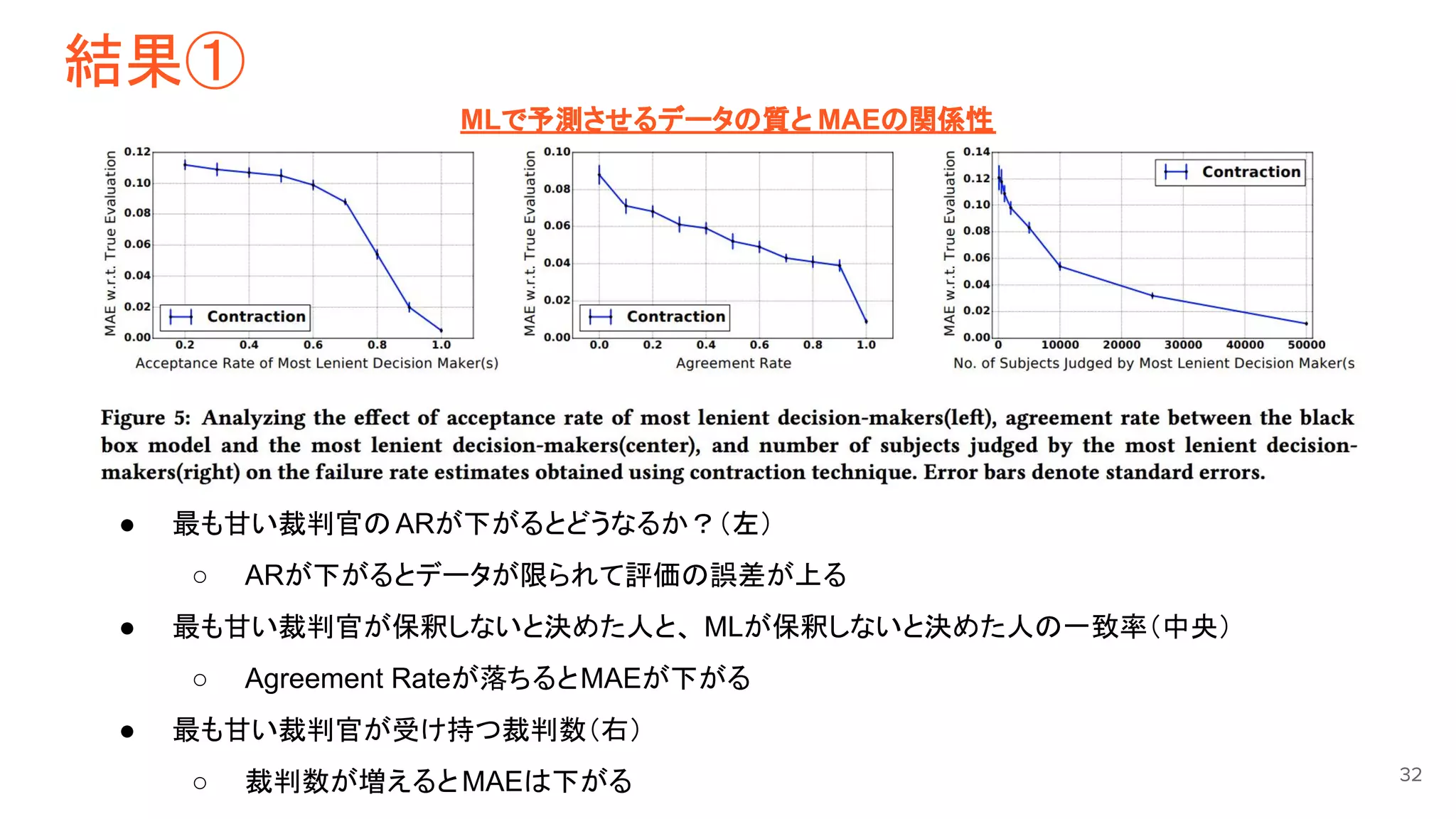 結果①
32
● 最も甘い裁判官のARが下がるとどうなるか？（左）
○ ARが下がるとデータが限られて評価の誤差が上る
● 最も甘い裁判官が保釈しないと決めた人と、 MLが保釈しないと決めた人の一致率（中央）
○ Agreement Rateが落ちるとMAEが下がる
● 最も甘い裁判官が受け持つ裁判数（右）
○ 裁判数が増えるとMAEは下がる
MLで予測させるデータの質と MAEの関係性
 